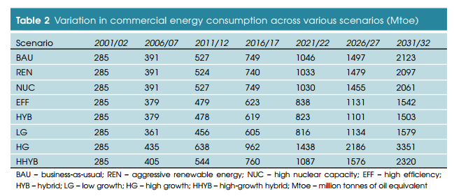 Variation in commercial energy consumtion 2001-2031